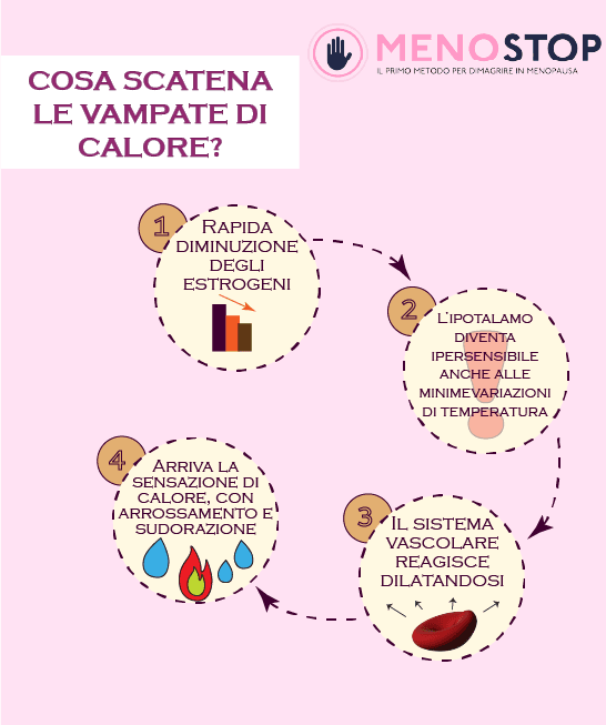 vampate in menopausa